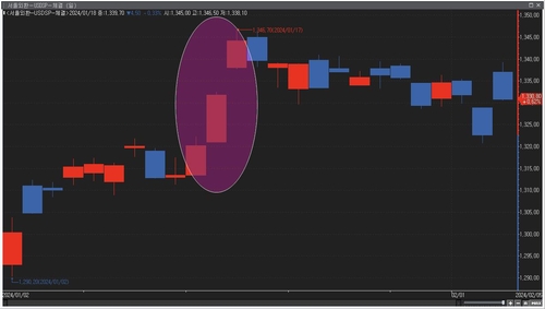 올해 달러-원 차트