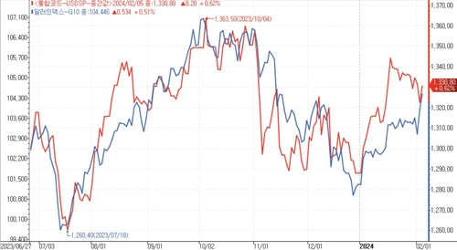 '과거사례 살펴보니'…달러-원 하락 전망 순탄할까_김용갑