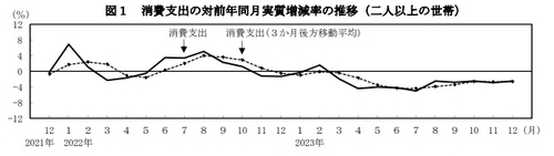 日 12월 가계지출 전년비 2.5% 감소…예상치 하회(상보)_문정현