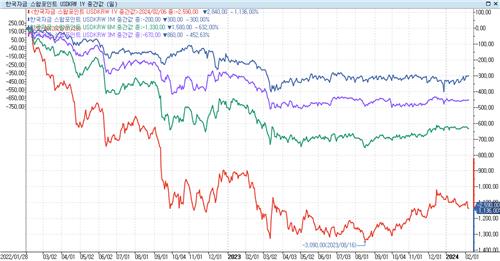 엇갈리는 장단기 FX 스와프…연휴 전 일시적일까_노요빈