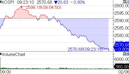 뉴욕증시 하락마감에 투심 약화…코스피 장초반 약세_온다예