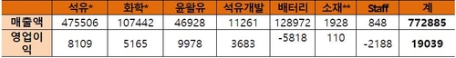 SK이노, 배터리 사업 지난해 5천800억 적자…매출은 사상 최대_김경림