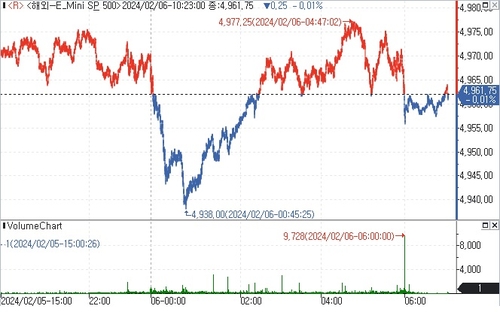 S&P500 선물, 숨고르기 장세에 보합권 등락_김지연