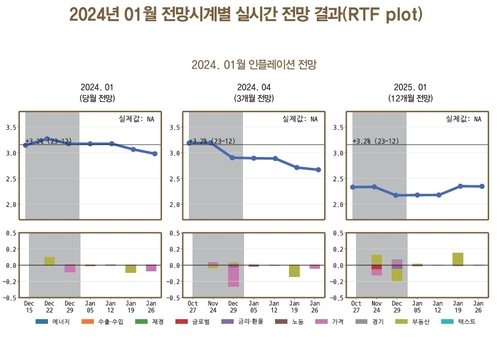 한은, AI기반 물가전망 모델 개발…"내년 1월 2.3%"_오진우