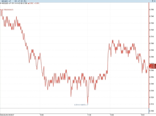 日 장기금리 소폭 상승…美 금리인하 기대 변화 관망_이재헌