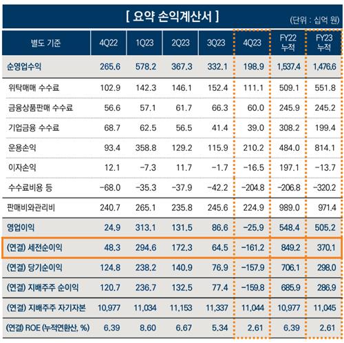 미래에셋證, PF 관련 충당금 900억 반영…연간 순익 반토막_박경은