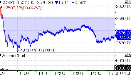 美 조기금리 인하 기대 후퇴…코스피 0.58% 하락 마감_온다예