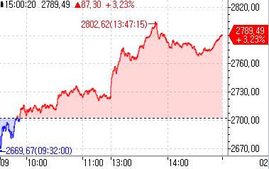 [중국증시-마감] 당국 공매도 규제 강화 발표에 급등_강수지