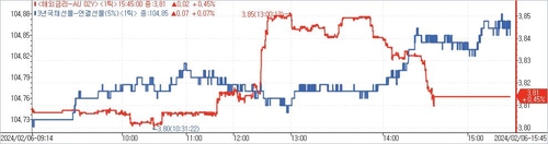[채권-마감] 중단기 금리 하락…저가매수·RBA 회의 소화_노현우