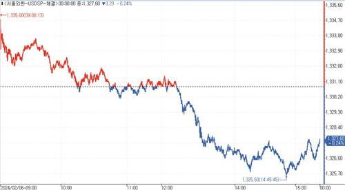 [서환-마감] 中 증시 부양기대에 하락 전환…3.20원↓_김용갑