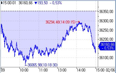[亞증시-종합] 개별 장세…中 증시, 공매도 규제 강화에 급등_윤시윤