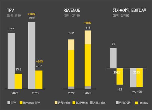 카카오페이, 작년 영업손실 566억·적자 확대…전망 하회(종합)_김학성