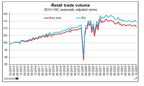 유로존 작년 12월 소매판매 1.1% 감소…연평균 1.8%↓_정선영