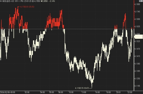美 국채가, 소폭 상승…숨 고르며 저가 매수_진정호