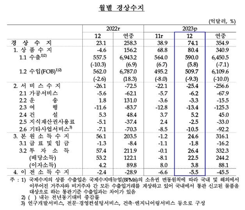 지난해 경상수지 355억弗 흑자…전망치 300억弗 흑자 상회_이규선