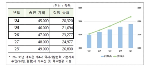 올해 EDCF 규모 4.5조 승인·7천억↑…2026년까지 13.8조로 확대_최진우