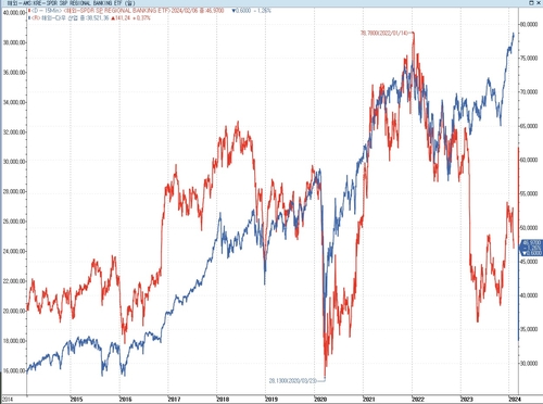 '존버' 실익이 없다…美 지역은행 주가 급락의 이면_이재헌