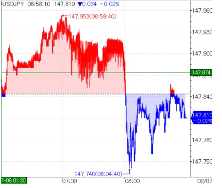 日 1월 외환보유액 1조2천918억달러…전월보다 감소(상보)_김지연