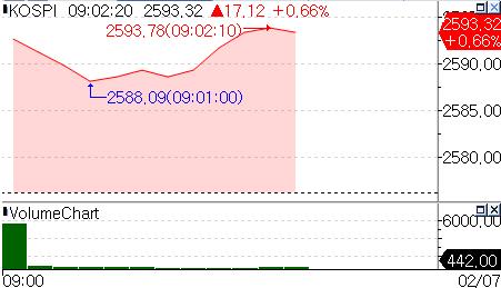 美 금리·상업용 부동산 '주시'…코스피, 상승 출발_서영태