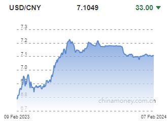 위안화 0.05% 절상 고시…7.1049위안(상보)_권하연