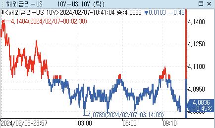 美 국채금리, 亞 시장서 하락 지속…저가 매수 유입_강수지