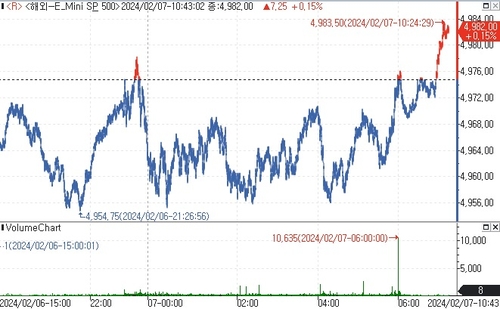 S&P500 선물, 기업 실적 개선 기대감에 상승_김지연