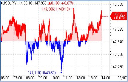 [도쿄환시] 달러-엔, 엇갈린 재료 속 등락_문정현