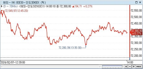 印 SENSEX지수, 0.27%↑ 72,380.80 (14:00)_권하연