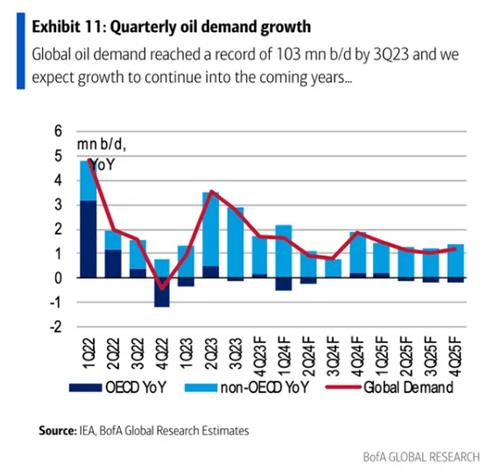 BofA "석유 수요 증가율 정점 찍었다…점차 둔화할 것"_강수지