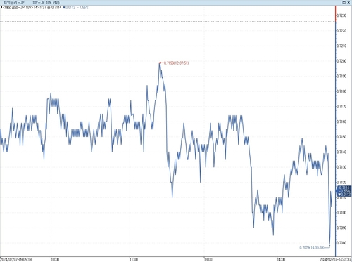 日 장기금리 하락…美 금리 반락에 매수 유입_이재헌
