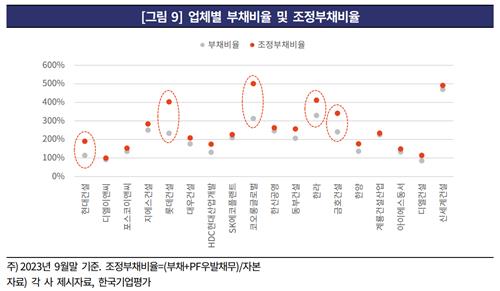 주요 건설사 부채비율 및 조정부채비율