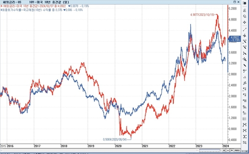 美금리 폭풍에도 차분한 韓금리…저점 매수 무탈할까_오진우
