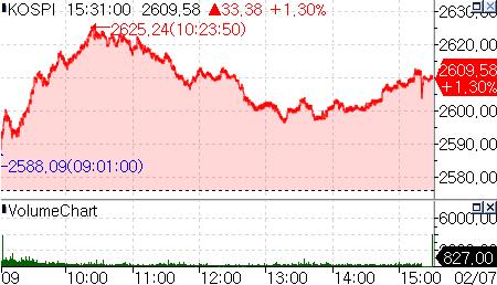 밸류업 훈풍 탄 코스피 1.3% 올라…2,600선 재탈환_서영태