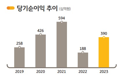 KB증권 작년 순이익 3천896억…S&T 성과 2배_송하린