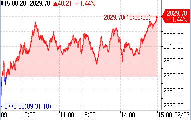 [중국증시-마감] 당국 추가 조치 기다리며 이틀째 상승_강수지