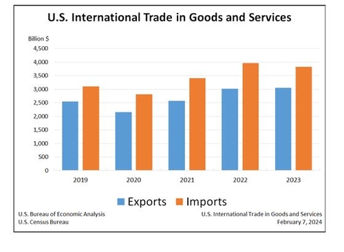 미 2023년 무역수지 적자, 3년 만에 최저_정선영