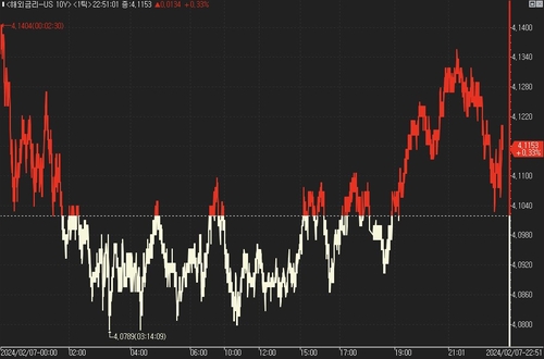 美 국채가 하락…연준 인사 연설 대기_진정호