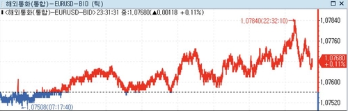 미 달러 약세…연준 당국자들 '올해 금리인하 2~3회 예상'_정선영