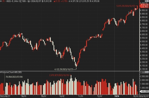 美 S&P500 선물, 사상 첫 5,000 돌파(상보)_진정호