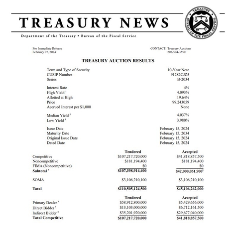 美 재무부 10년물 국채발행 4.093%…강한 수요_진정호