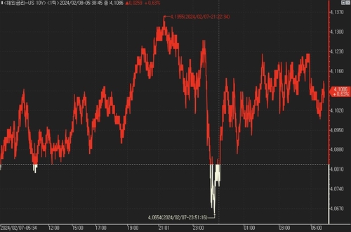 [뉴욕채권] 美 국채가 소폭 하락…쉬어가는 단계_진정호