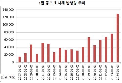 [회사채 활황①] 발행액만 12조, 역대급 호황…속도 붙은 매수세_피혜림