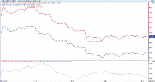 'AAA' 회사채-국고채 3년물 스프레드 추이