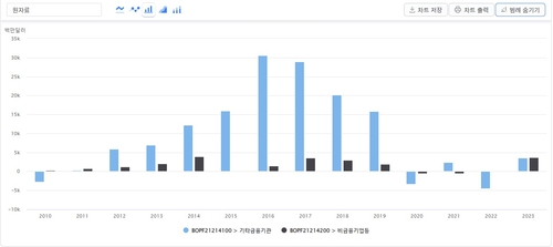 서학개미 해외채권 투자 '활황'…증권·보험은 '미지근'_오진우