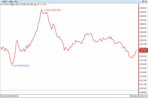 美기업 실적 호조에 기관 순매수…코스피, 0.3% 상승 출발_정필중