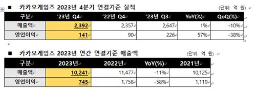 카카오게임즈, 작년 영업이익 745억원·58%↓…전망 부합_피혜림