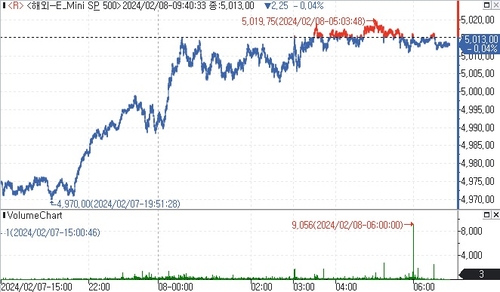 S&P500 선물, 5천선 돌파 후 숨 고르기에 약보합_김지연