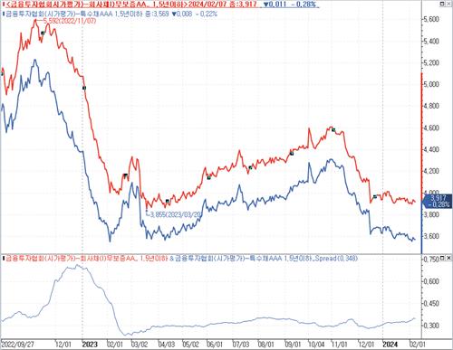 크레디트 호조에도 회사채 스프레드 확대 이유는_김정현