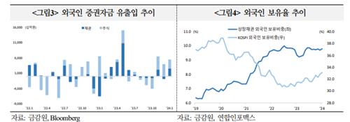국금센터 "외국인 자금유입, 美금리인하 가시화 전까지 변동"_노요빈