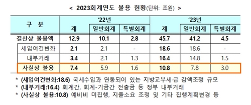 작년 정부 '못쓴 돈' 불용 11조…'남은 돈' 세계잉여금은 2.7조_최진우